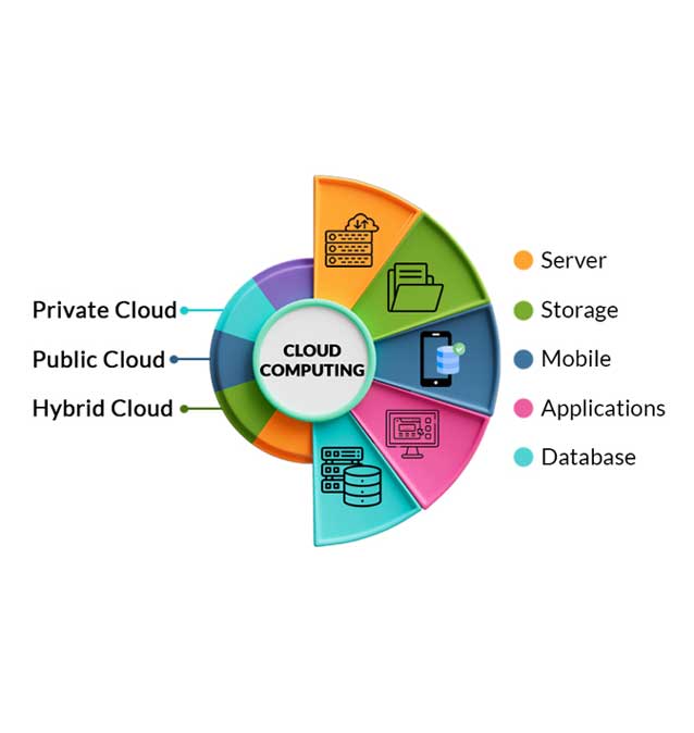 The Role of Cloud Computing